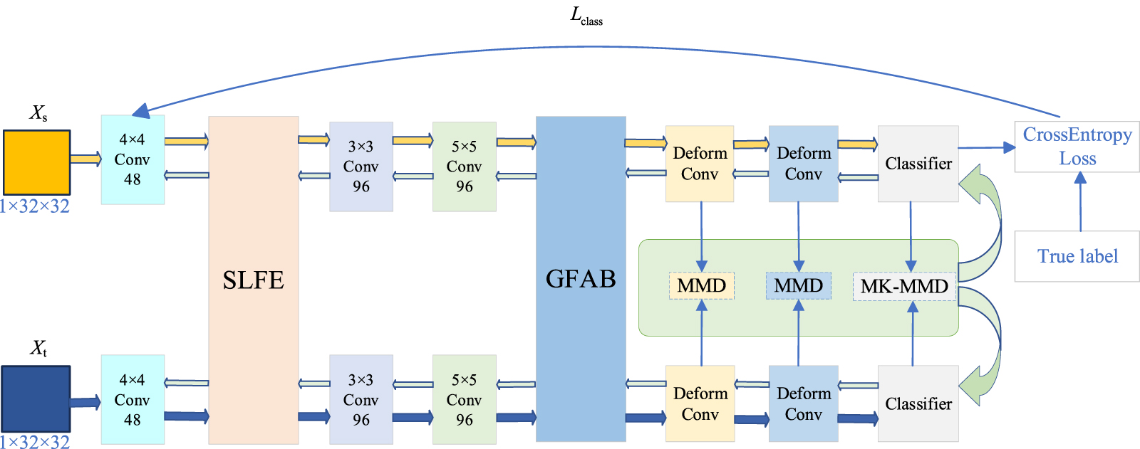MLDA-GLFD: a multi-layer domain-adaptive rolling bearing fault ...