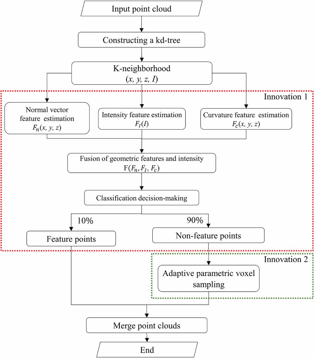 A novel point cloud simplification method integrates multi-feature ...