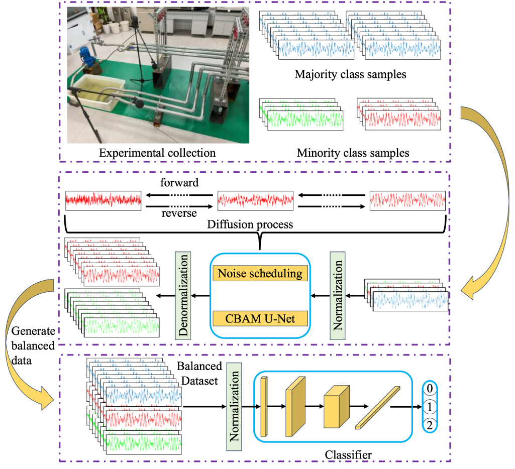 CBAM-enhanced diffusion model with minimal noise scheduling for data ...