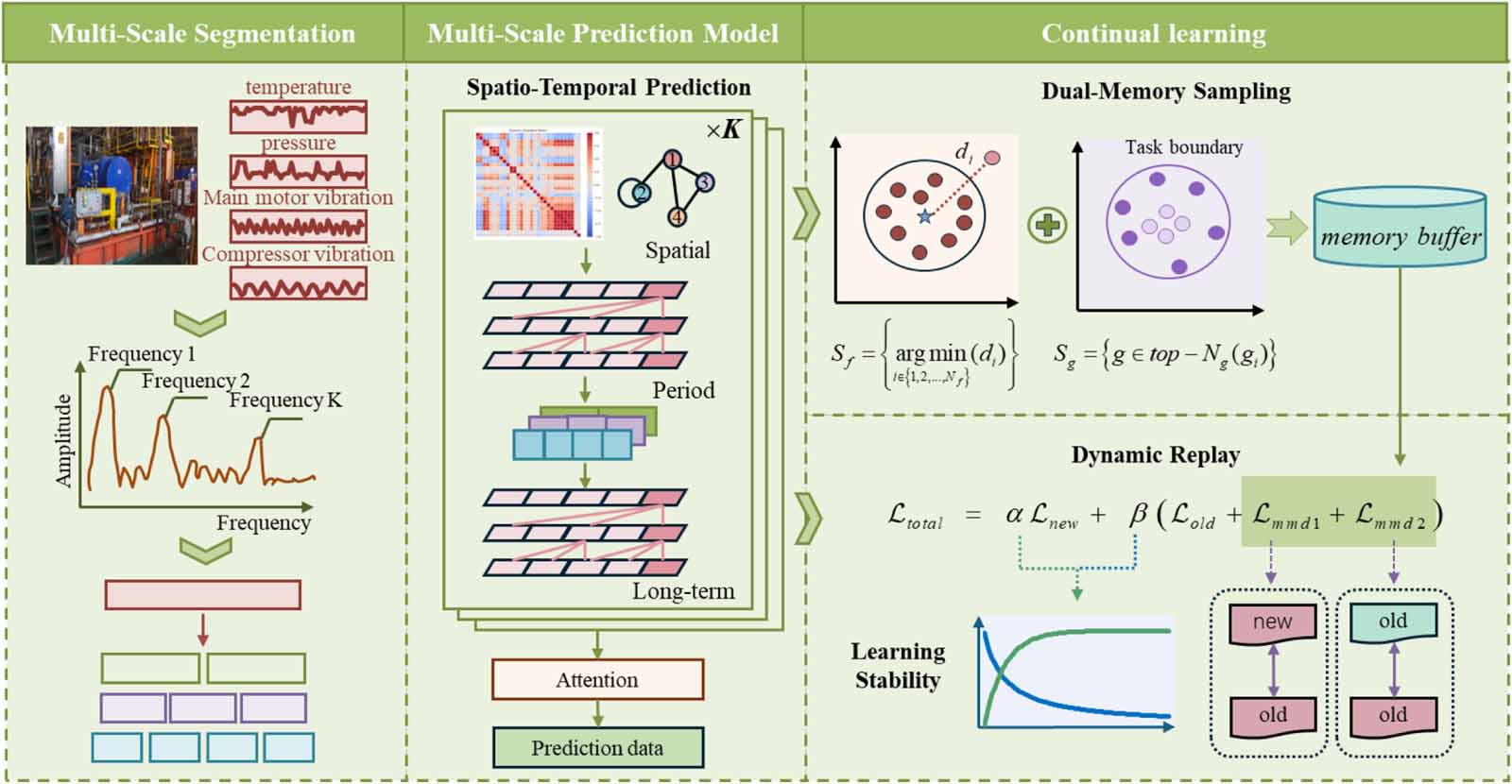 An adaptive continual learning framework for dynamic condition ...