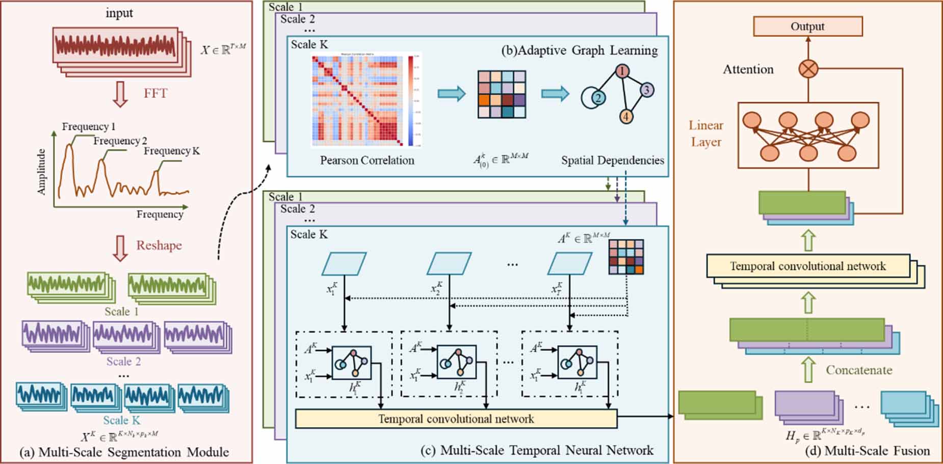 An adaptive continual learning framework for dynamic condition ...