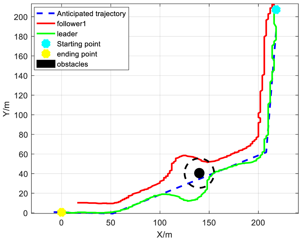 Multiple-AUV formation control with a collision avoidance algorithm ...