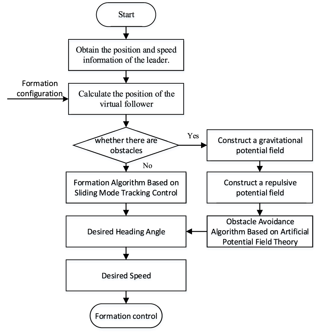 Multiple-AUV formation control with a collision avoidance algorithm ...