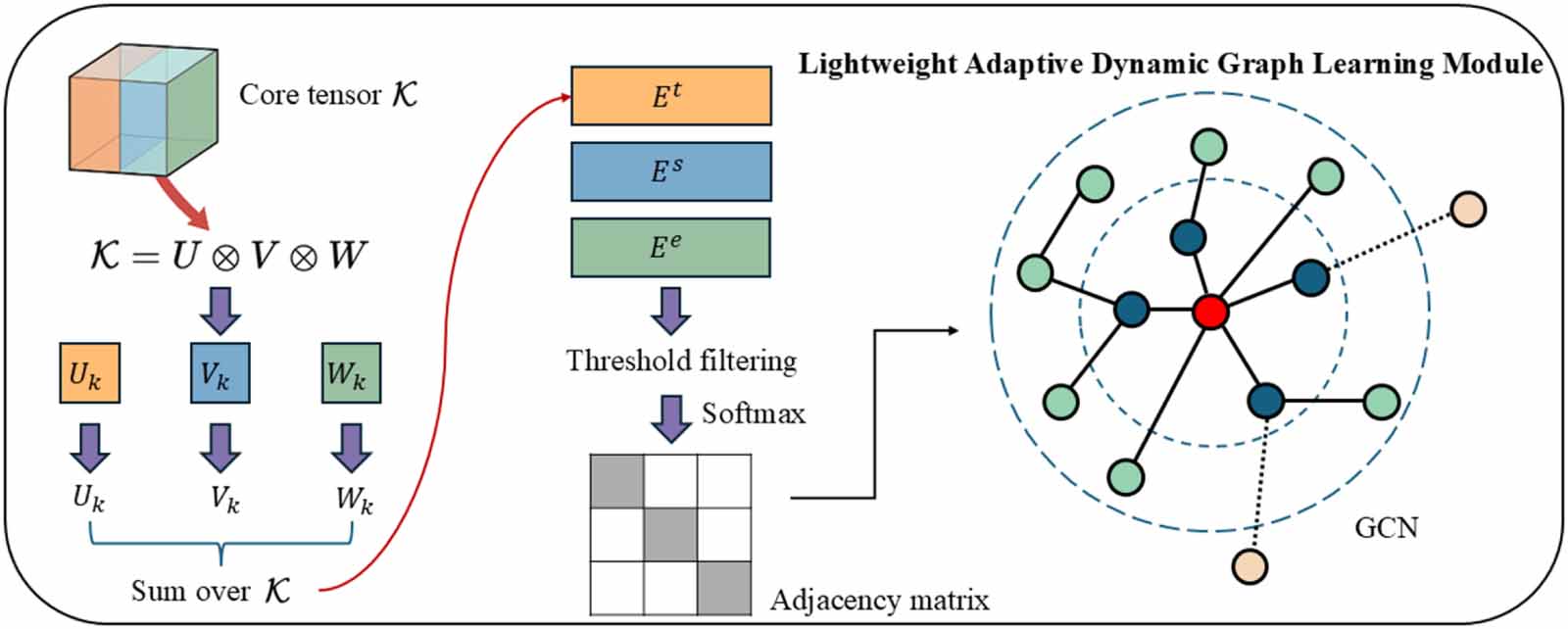 Multi-scale dynamic spatio-temporal graph trend seasonality network for ...