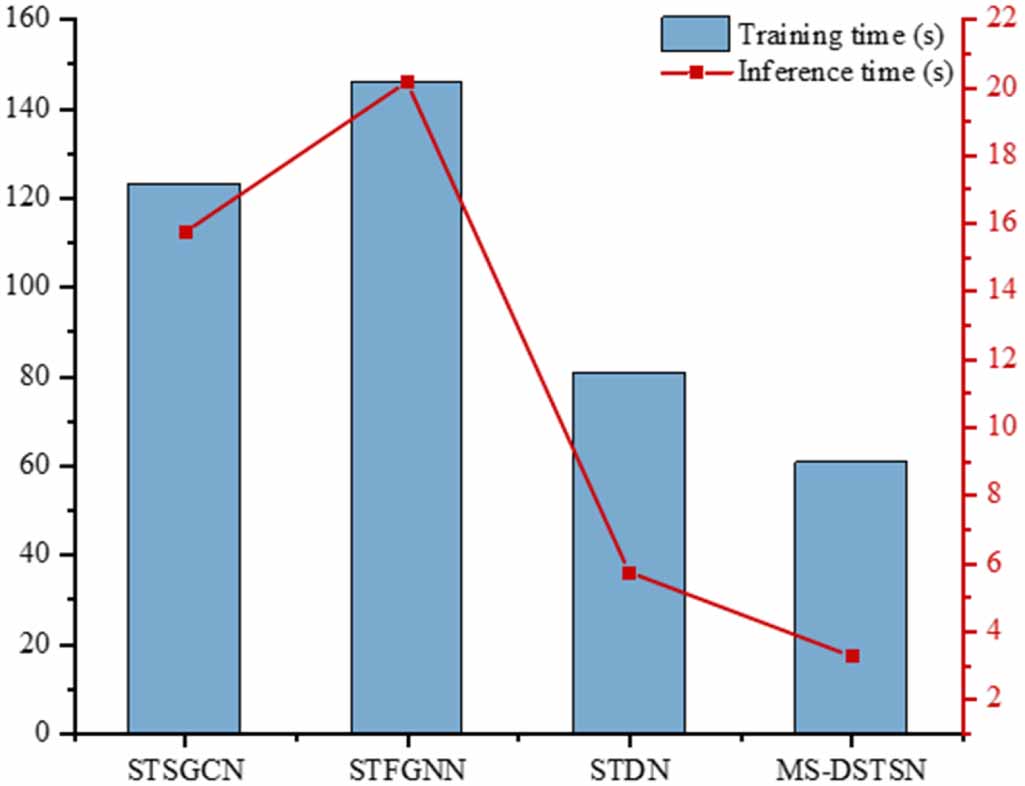 Multi-scale dynamic spatio-temporal graph trend seasonality network for ...