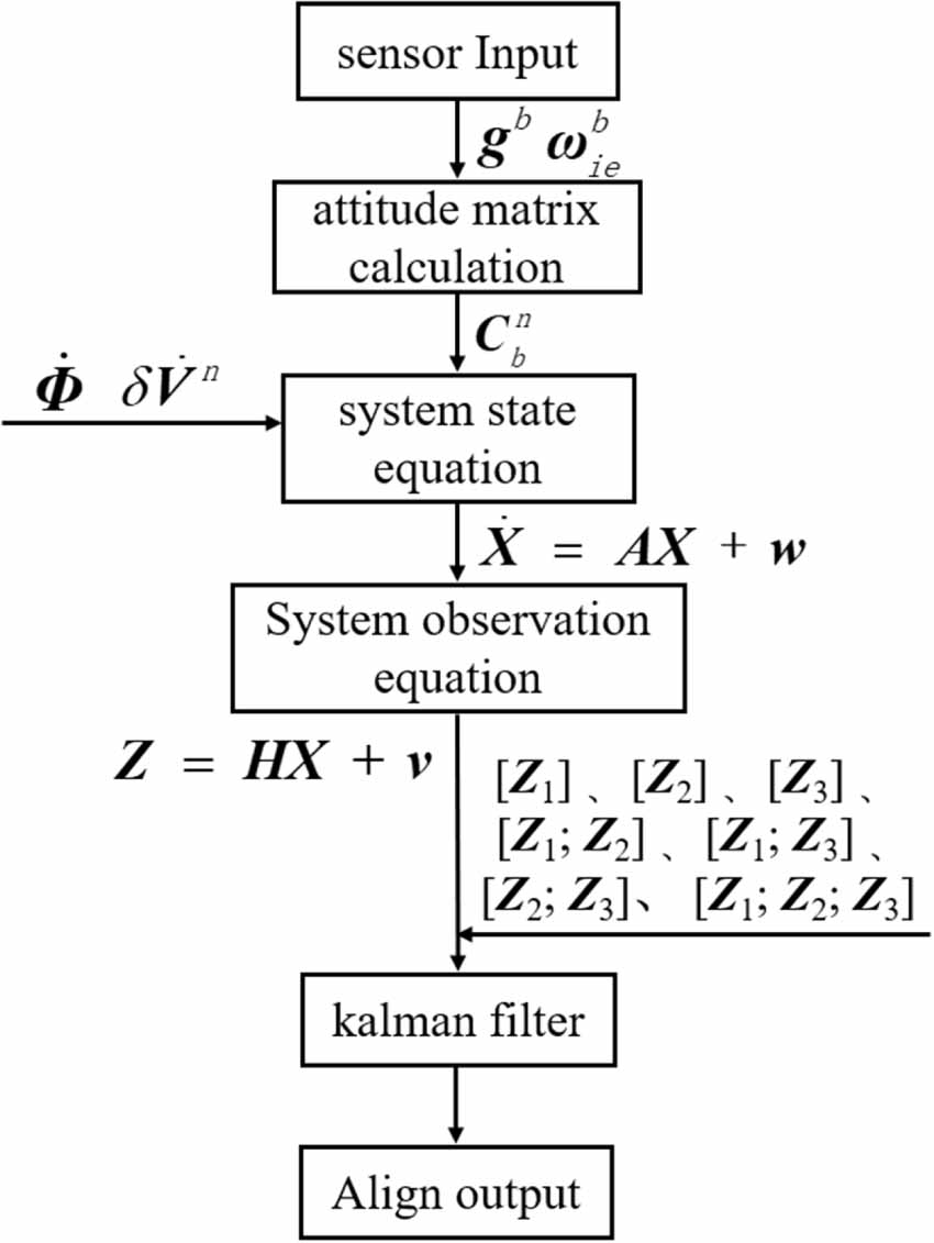 A rapid SINS alignment method based on observational measurement ...