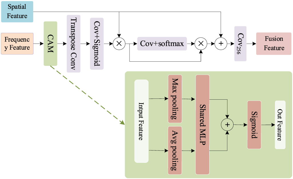 Deep spatial-frequency fusion for loop closure descriptor construction ...