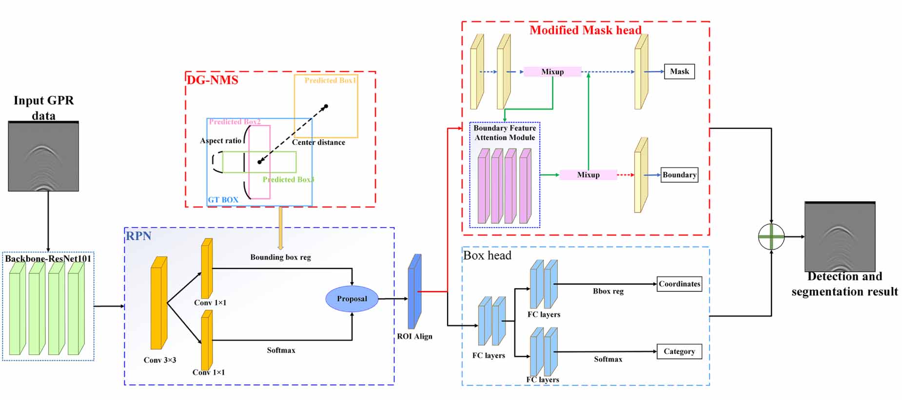 A segmentation network for identification and segmentation of ...