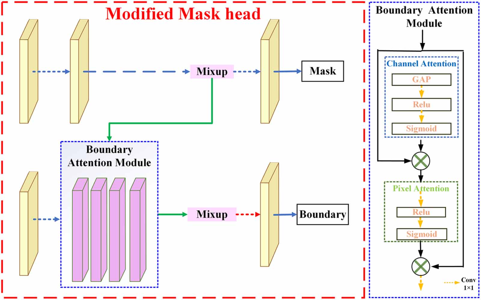 A segmentation network for identification and segmentation of ...