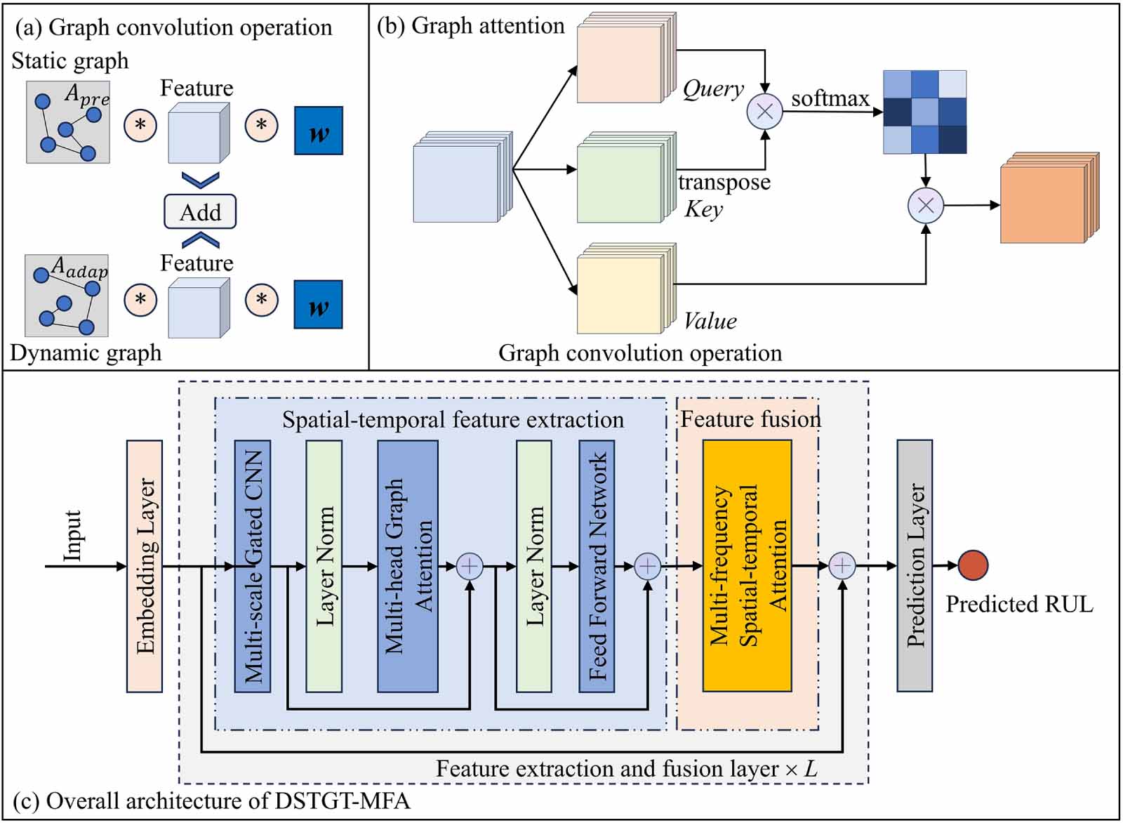 A dynamic spatial-temporal graph transformer with multi-frequency ...