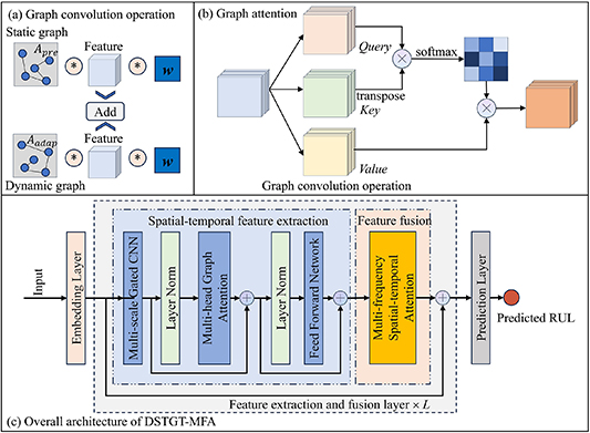 A dynamic spatial-temporal graph transformer with multi-frequency ...