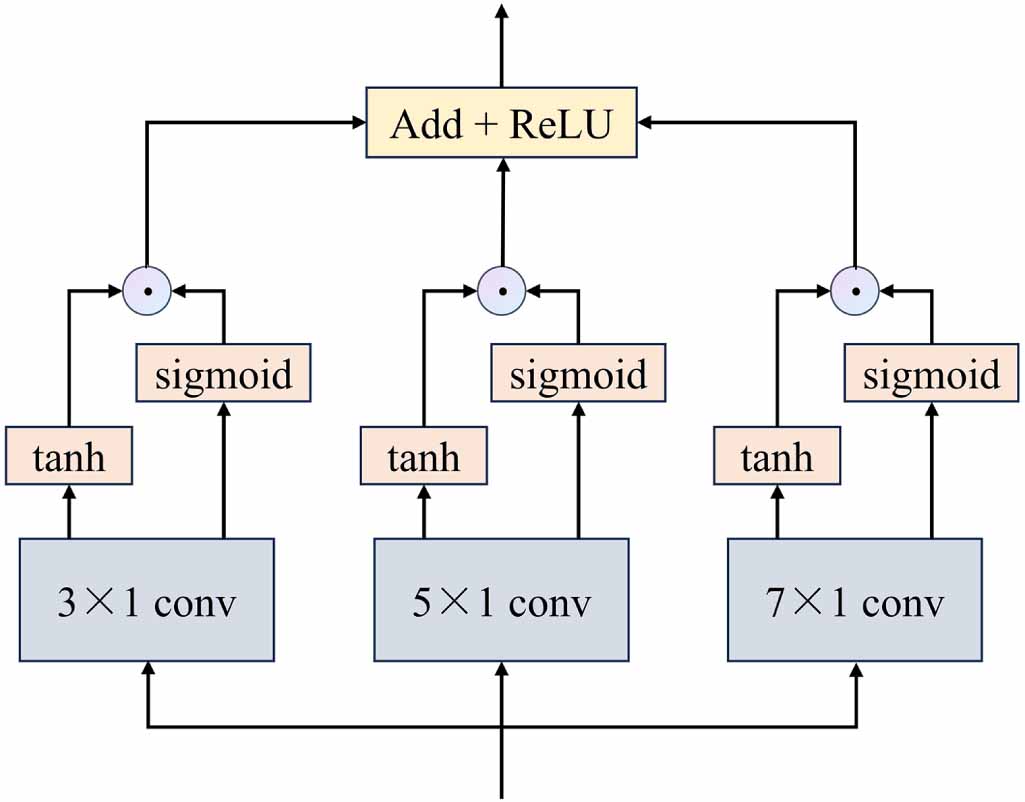 A dynamic spatial-temporal graph transformer with multi-frequency ...