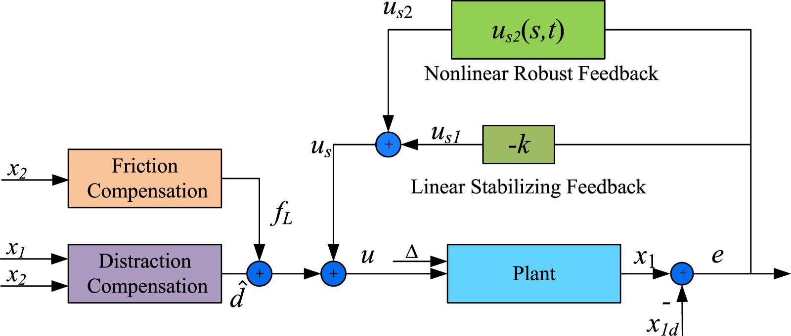 Backstepping sliding mode control based on nonlinear disturbance ...