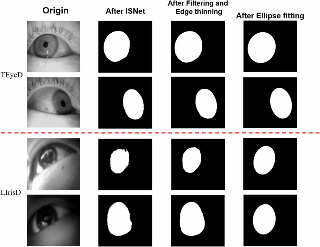 An efficient iris segmentation paradigm for low-quality eye movement ...