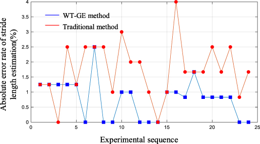 An improved stride length estimation method based on wavelet transform ...
