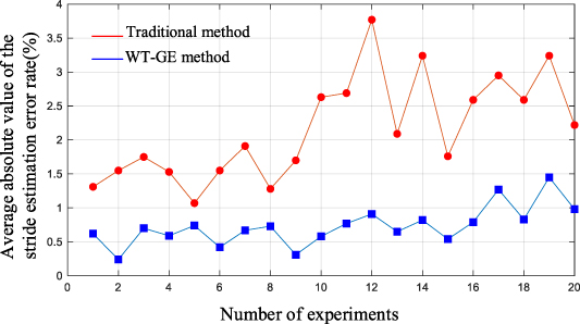 An improved stride length estimation method based on wavelet transform ...