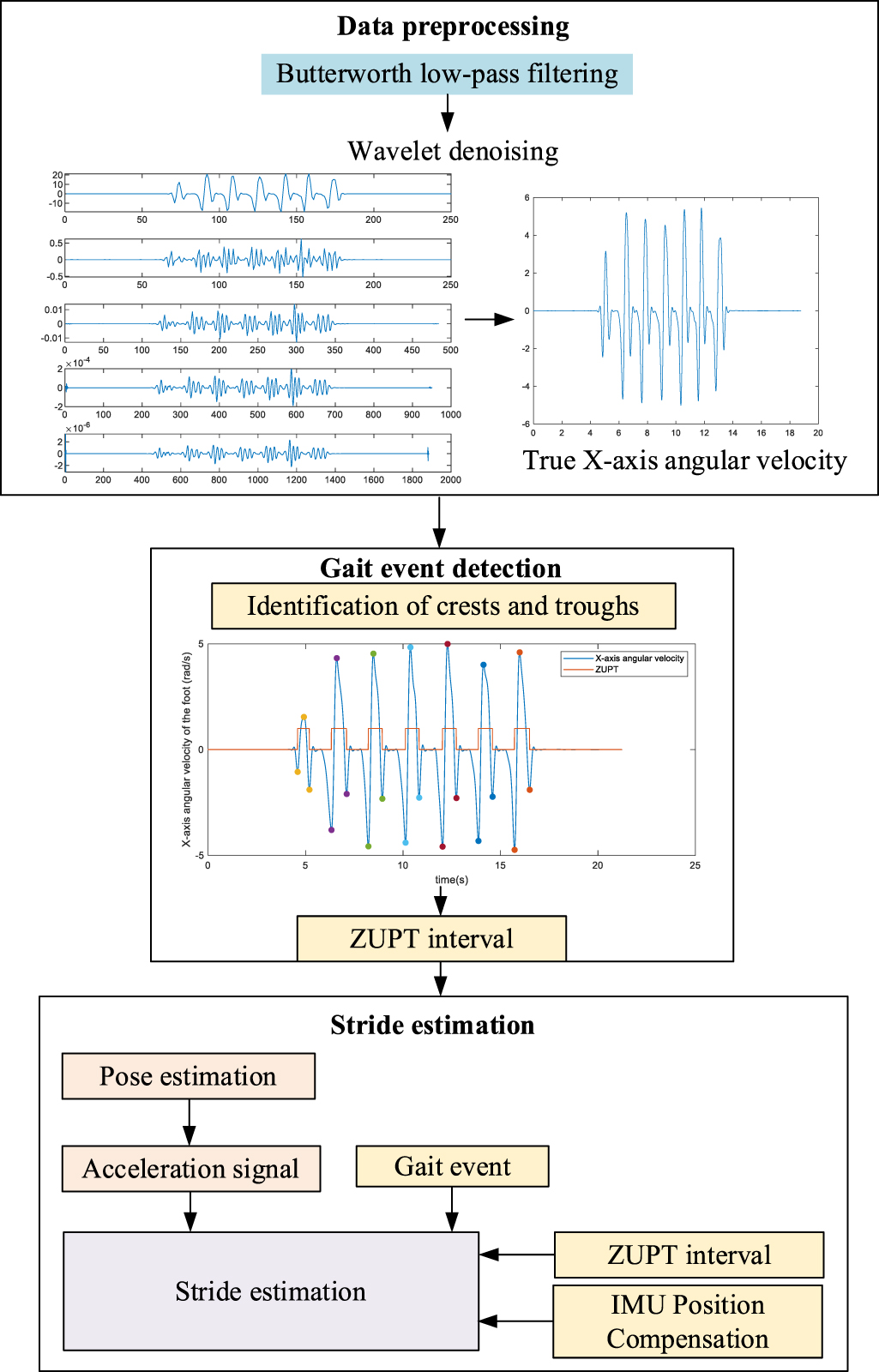 An improved stride length estimation method based on wavelet transform ...