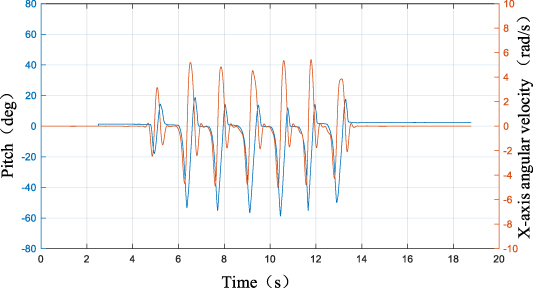 An improved stride length estimation method based on wavelet transform ...