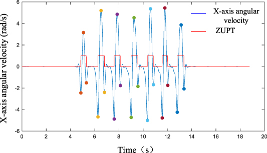 An improved stride length estimation method based on wavelet transform ...