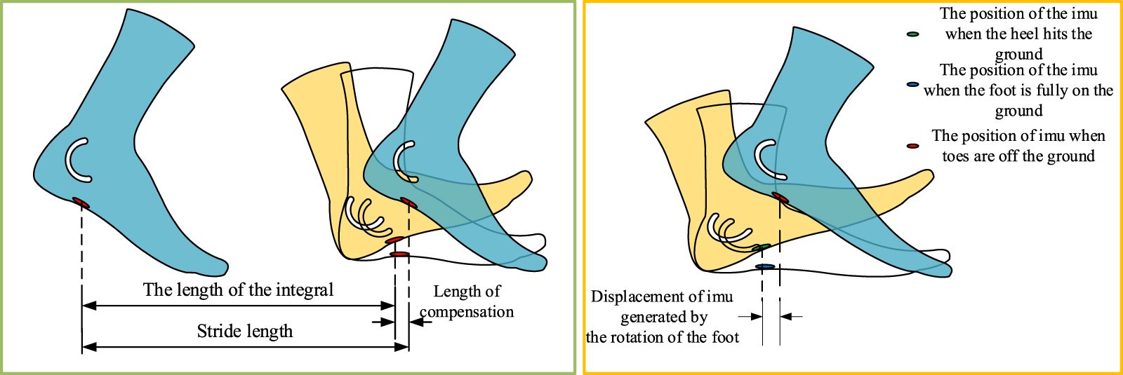 An improved stride length estimation method based on wavelet transform ...