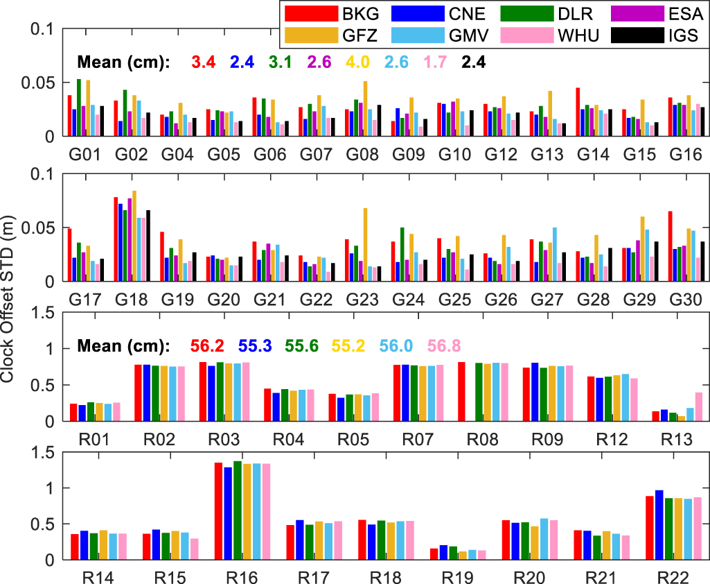 Real-time undifferenced precision time transfer of multi-GNSS and multi ...