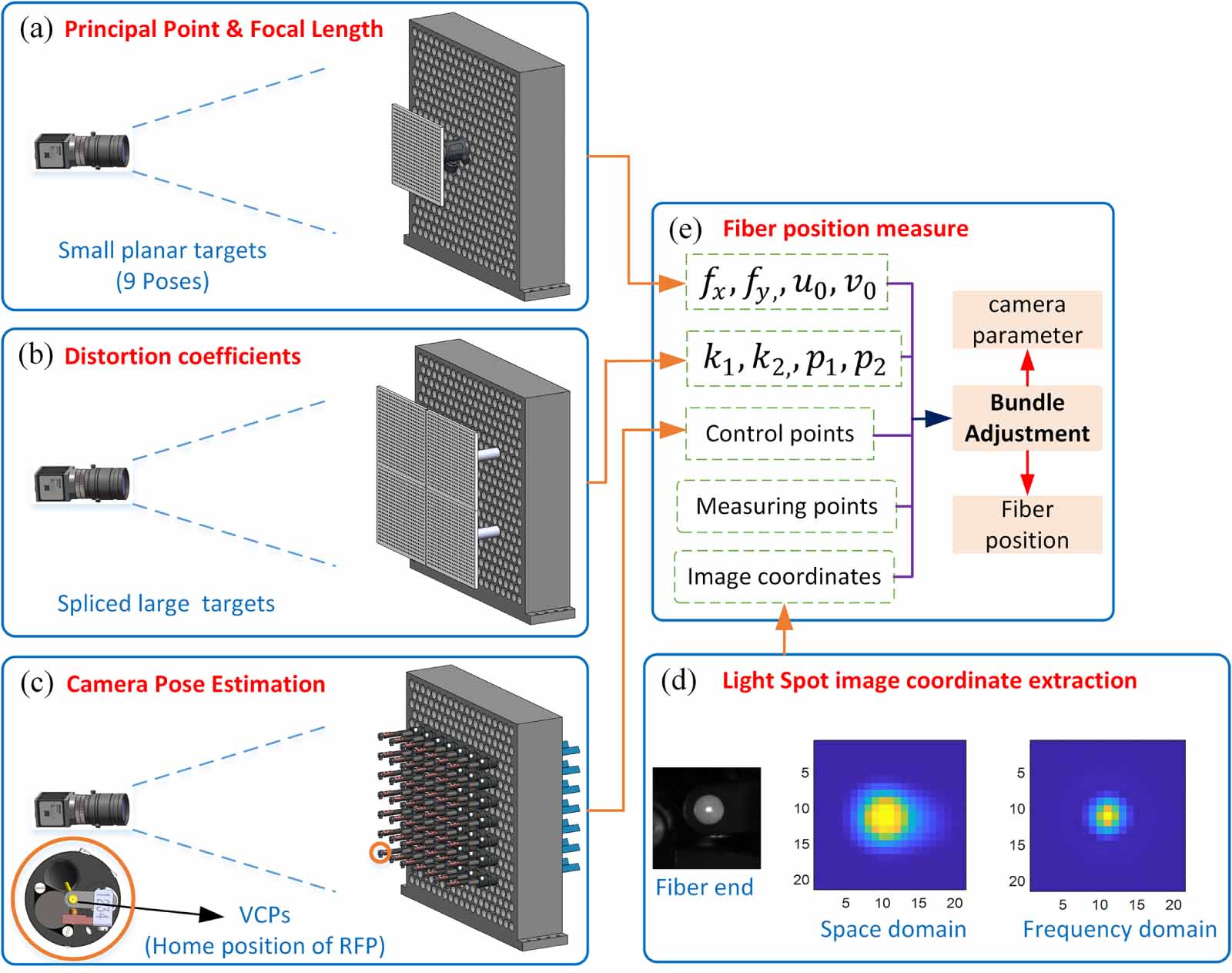 A flexible and effective calibration method for fiber viewing camera in ...