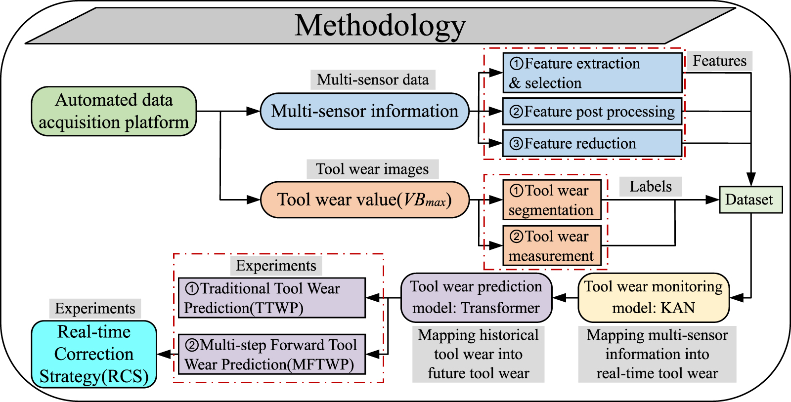 Real-time tool wear monitoring and multi-step forward prediction based ...