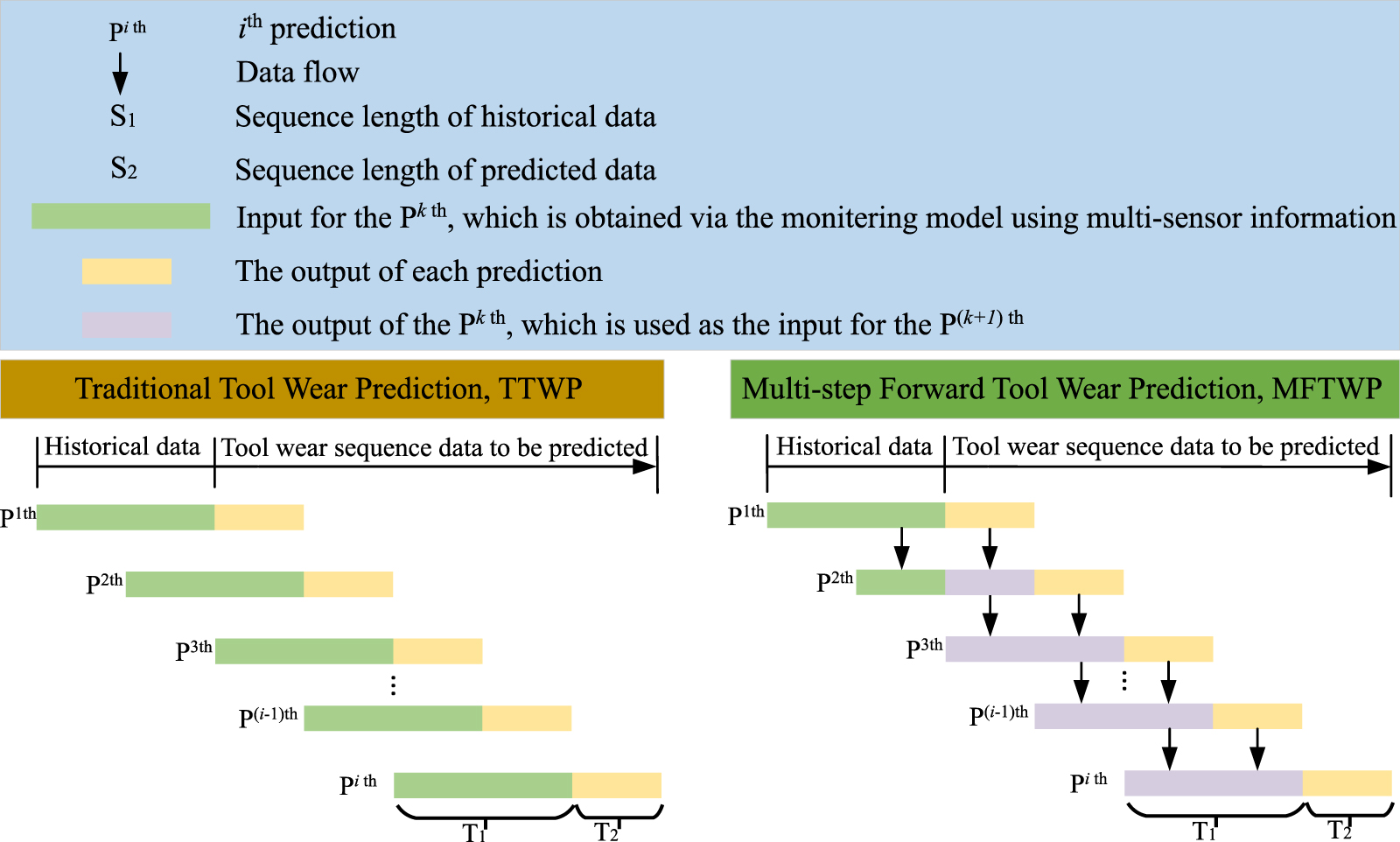 Real-time tool wear monitoring and multi-step forward prediction based ...