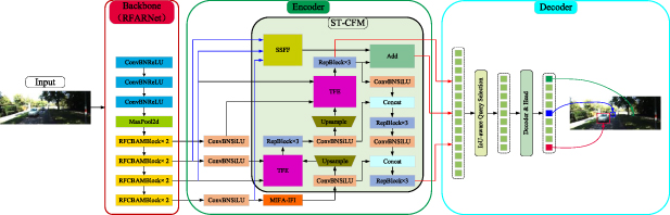 SS-DETR: a strong sensing DETR road obstacle detection model based on ...