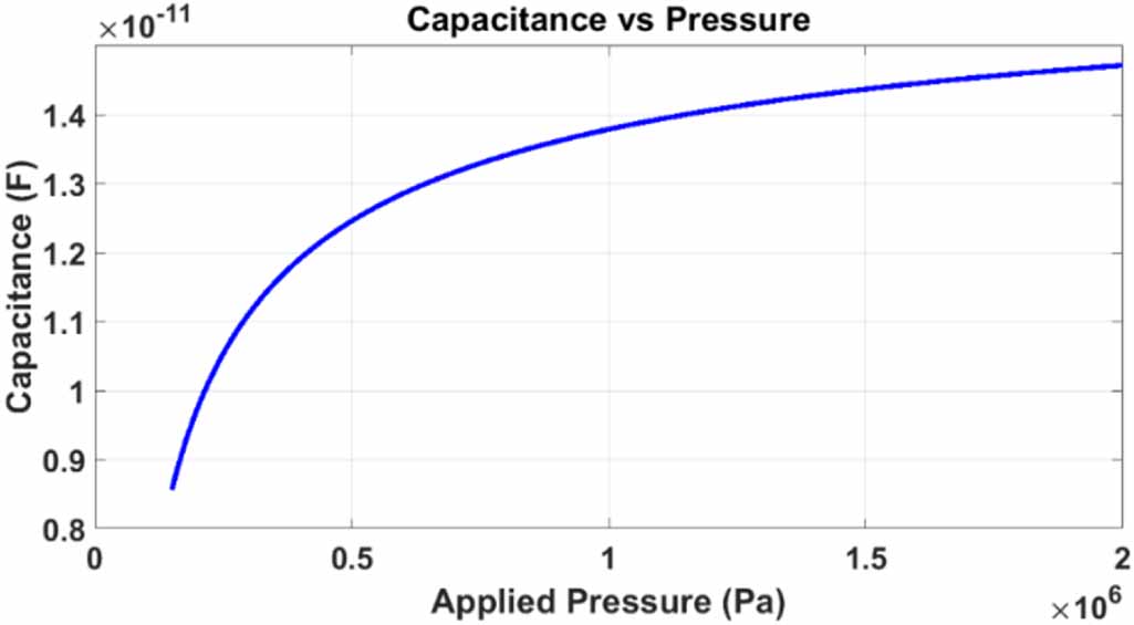 Capacitance dynamics in W-shaped silicon substrate MEMS double-touch ...