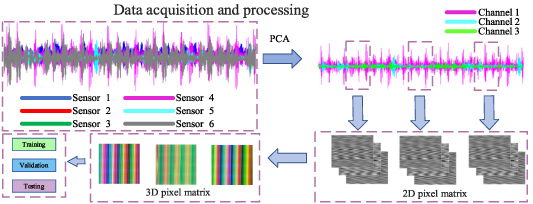Intelligent fault diagnosis based on multi-sensor data fusion and multi ...