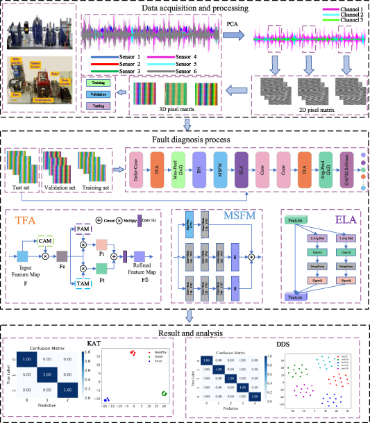Intelligent fault diagnosis based on multi-sensor data fusion and multi ...
