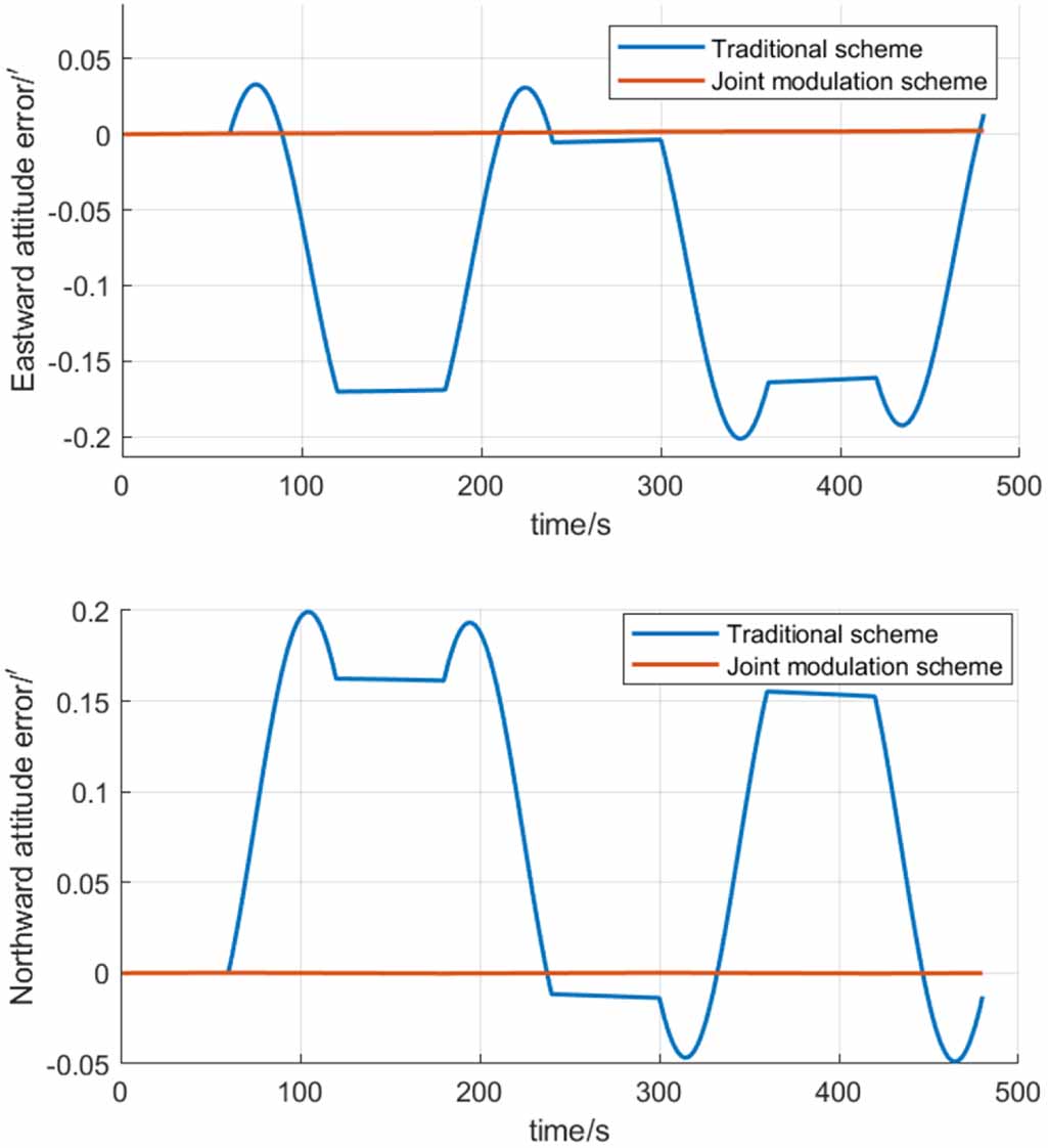 Single-axis rotary inertial navigation system based on dual-IMU joint ...