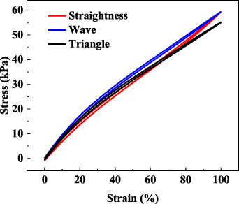Comparison of flexible strain sensors based on liquid metals with ...