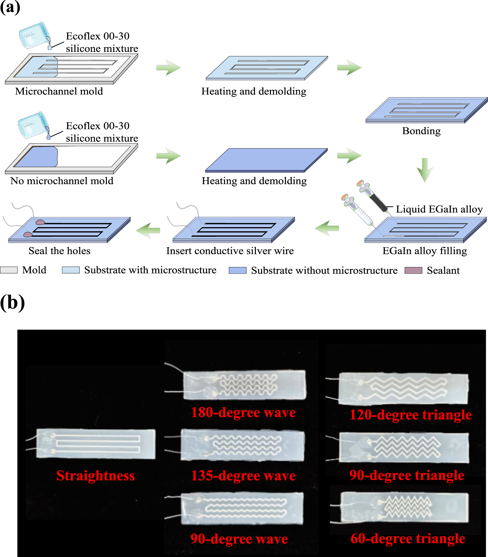 Comparison of flexible strain sensors based on liquid metals with ...