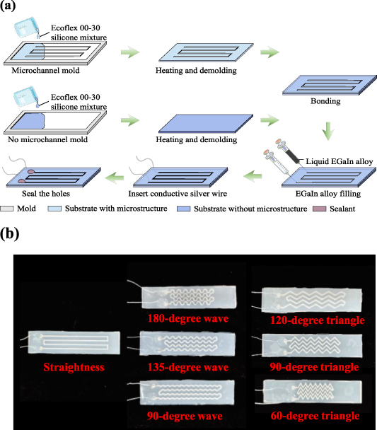 Comparison of flexible strain sensors based on liquid metals with ...