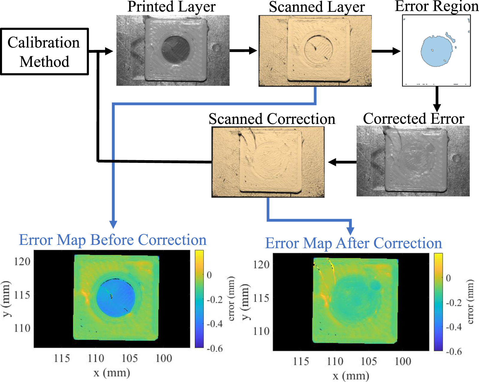 Precise calibration for error detection and correction in material ...