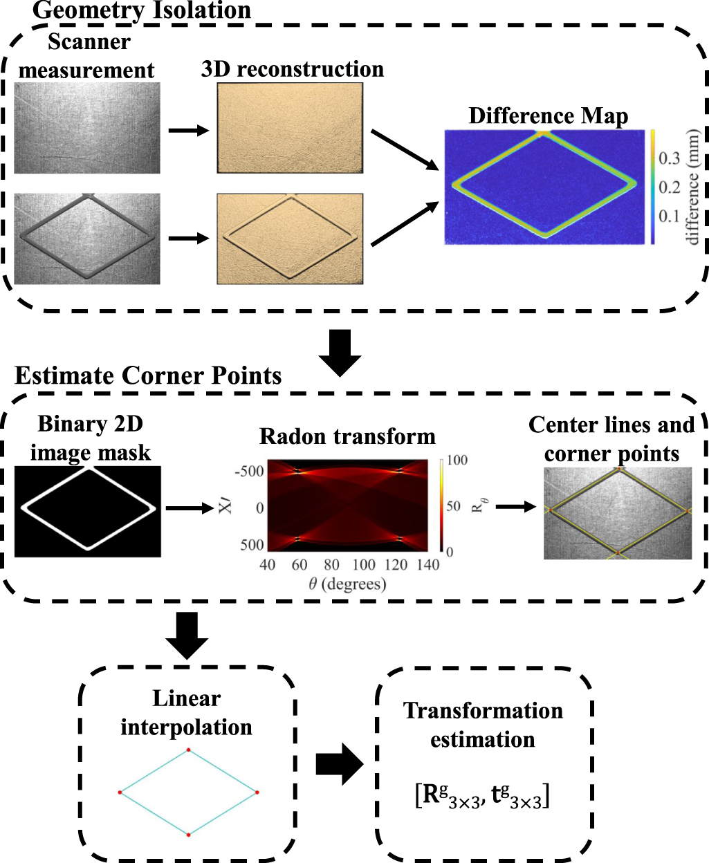 Precise calibration for error detection and correction in material ...