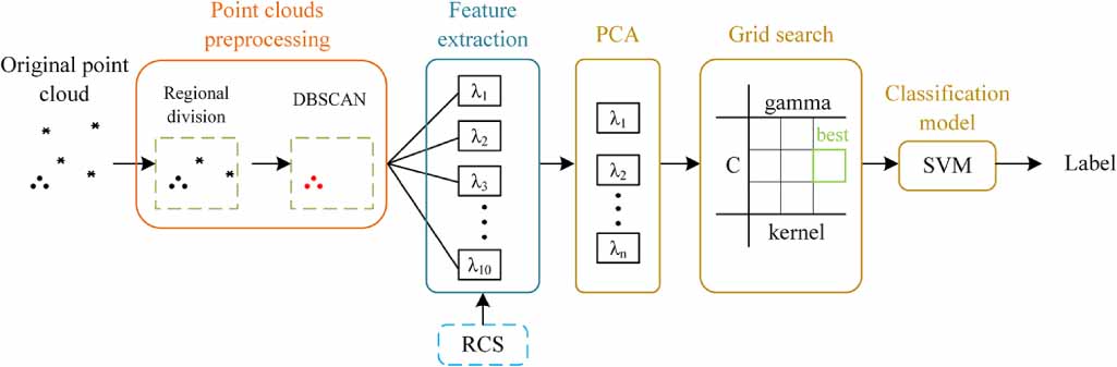 A target recognition algorithm using machine learning based on ...