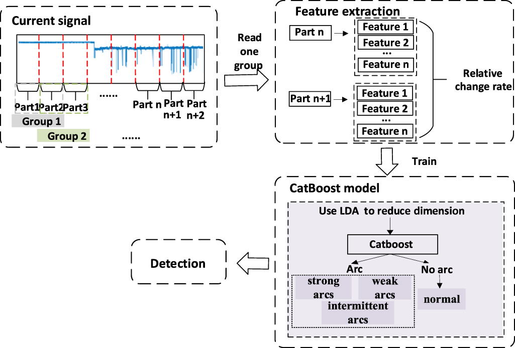 DC series arc fault detection method using LDA-CatBoost for PV system ...
