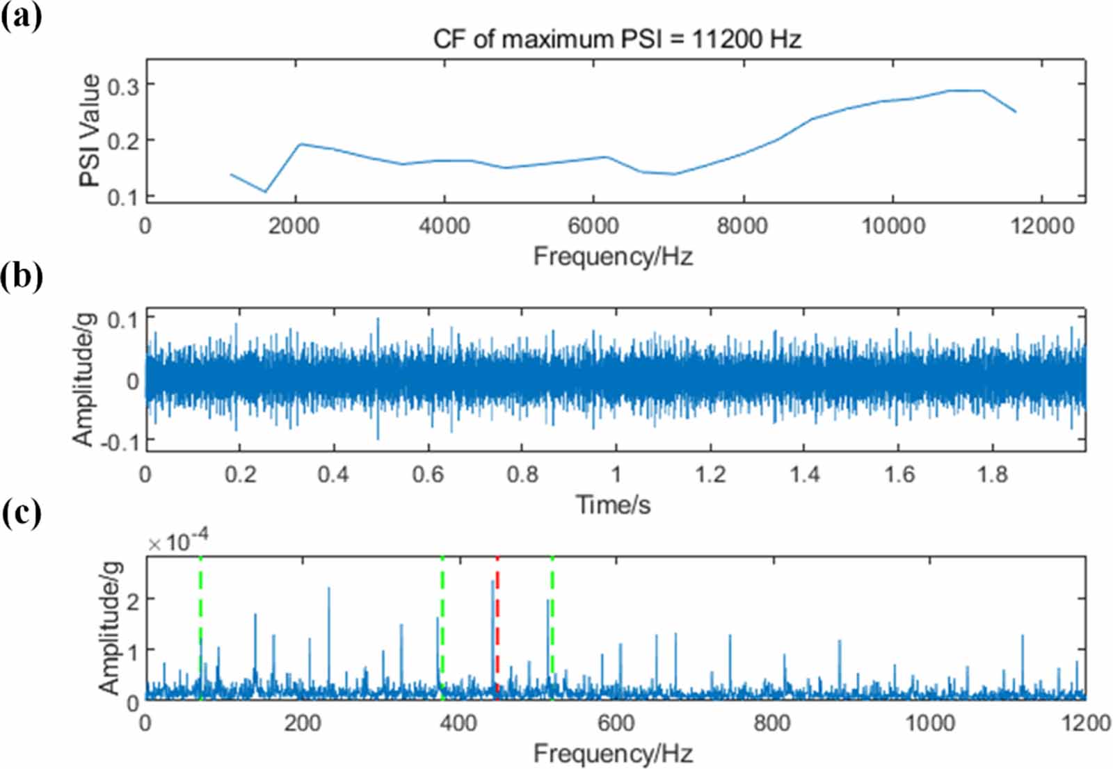 An optimal frequency band selection approach via periodic