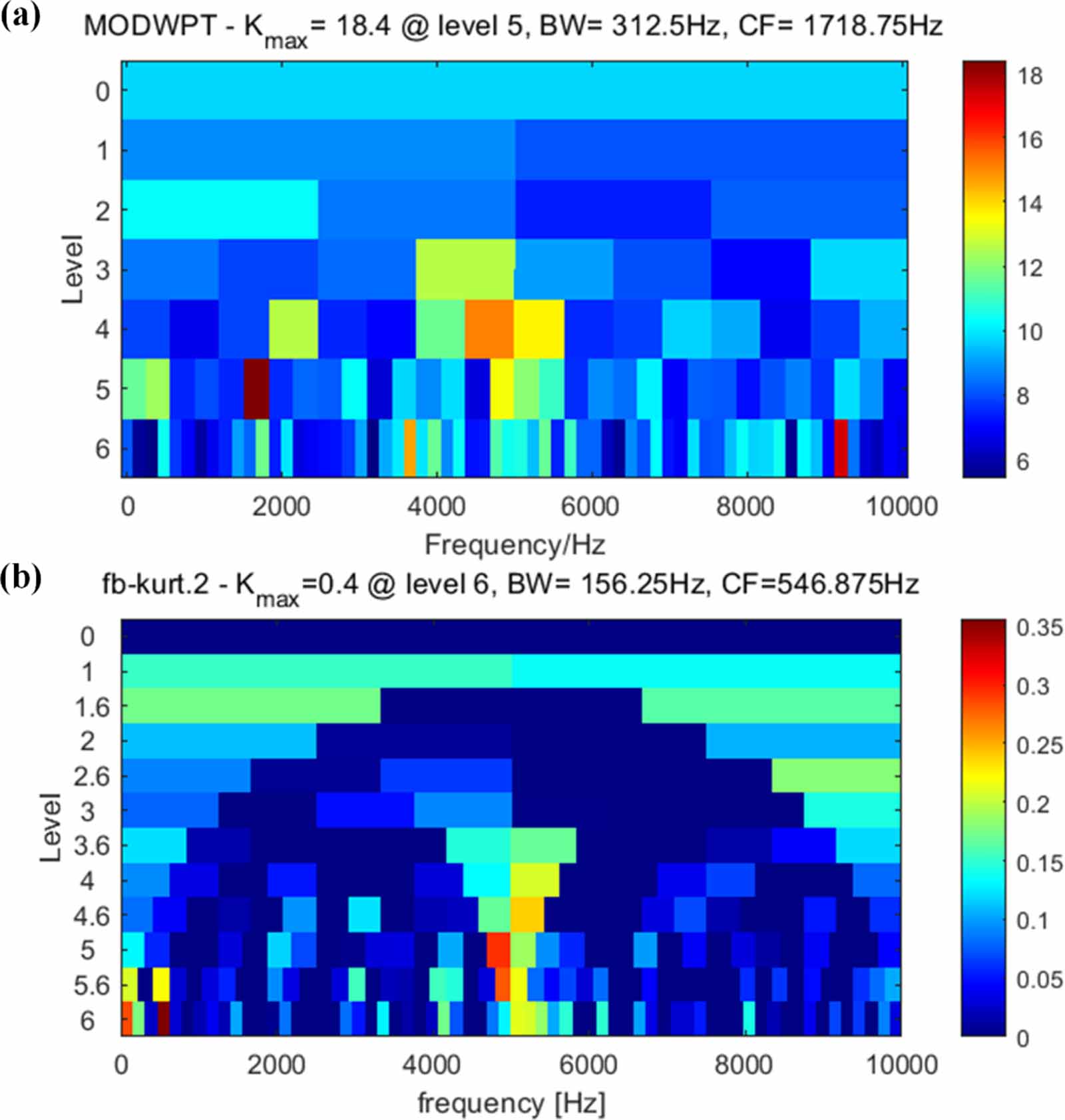 An optimal frequency band selection approach via periodic shock