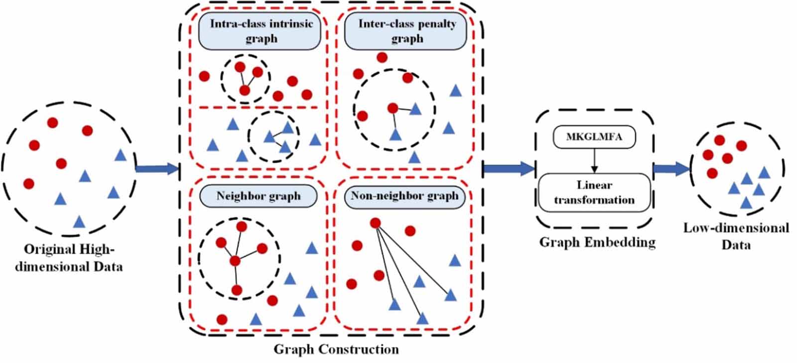 Modified kernel global-local marginal fisher analysis for rolling ...