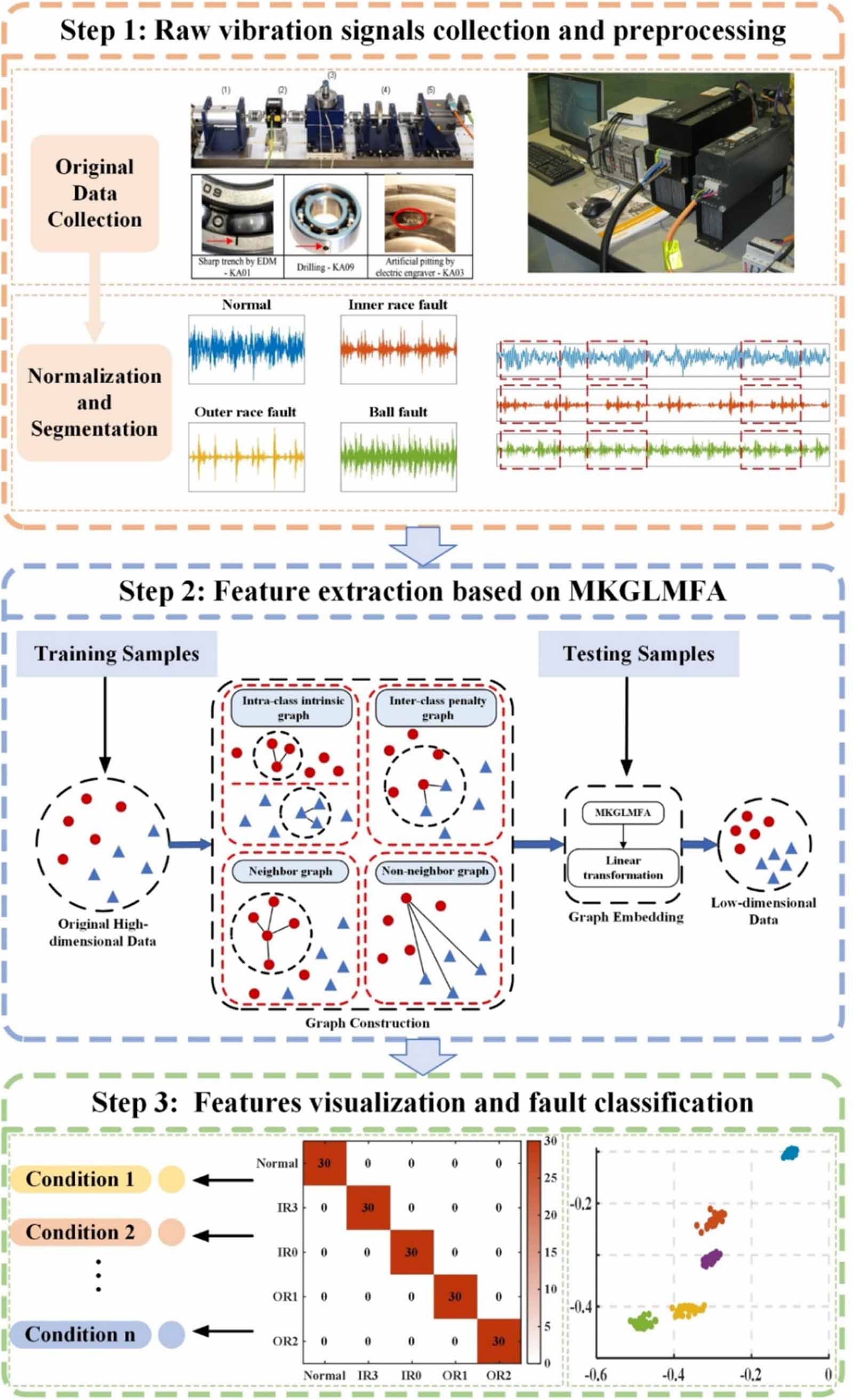 Modified kernel global-local marginal fisher analysis for rolling ...