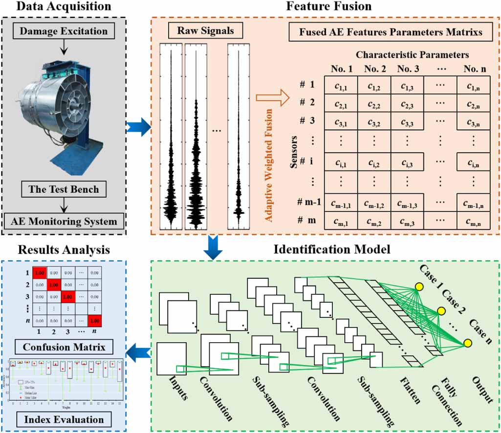 Multi-sensor adaptive fusion and convolutional neural network