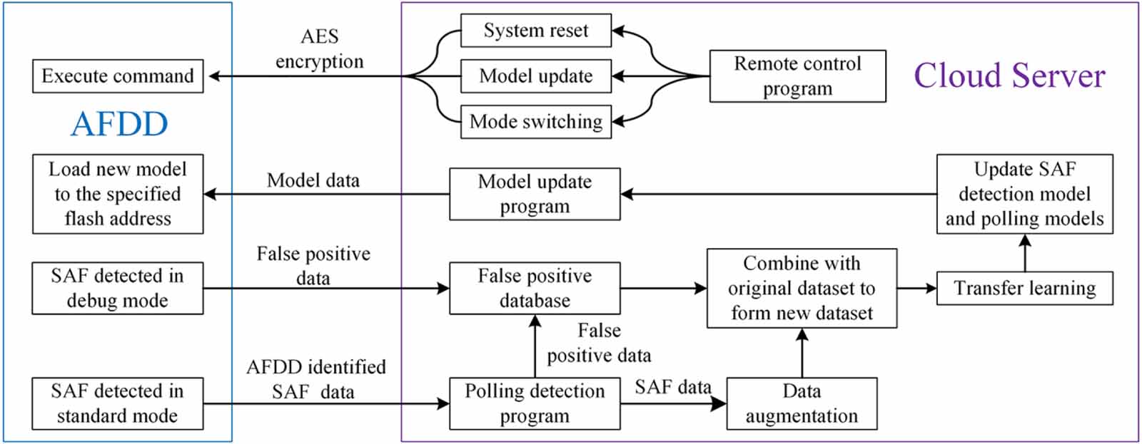 Afvec Interface Research on a cloud-edge collaborative adaptive detection system for AC ...