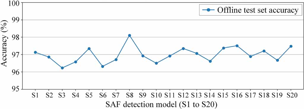 Research on a cloud-edge collaborative adaptive detection system for AC ...