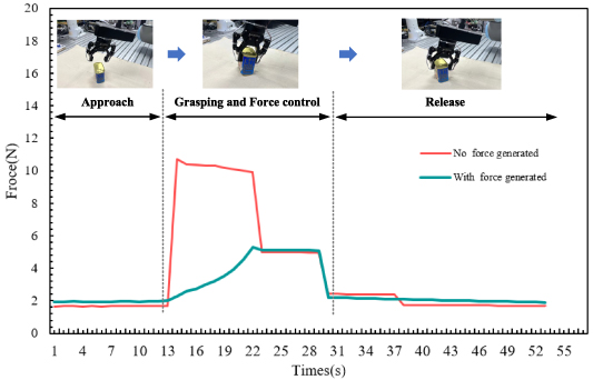 Dexterous grasping of robotic hand posture and force generation through ...