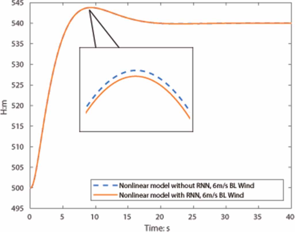 Nonlinear sliding mode control of flying wing aircraft under wind ...