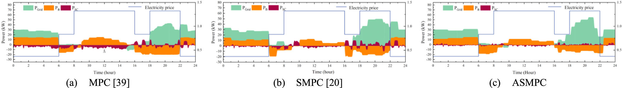 A two-layer optimal scheduling method for microgrids based on adaptive ...